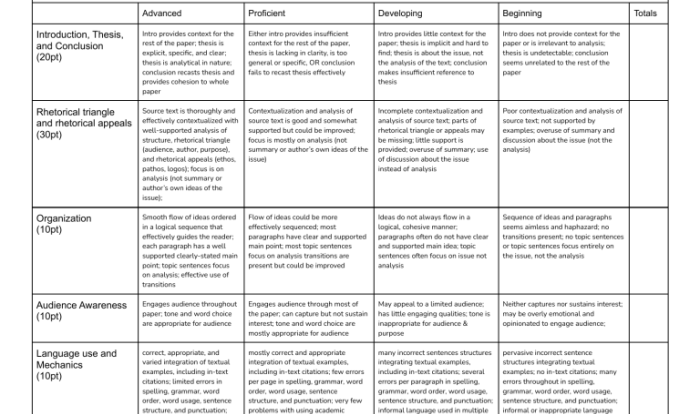 Rubric for rhetorical analysis essay