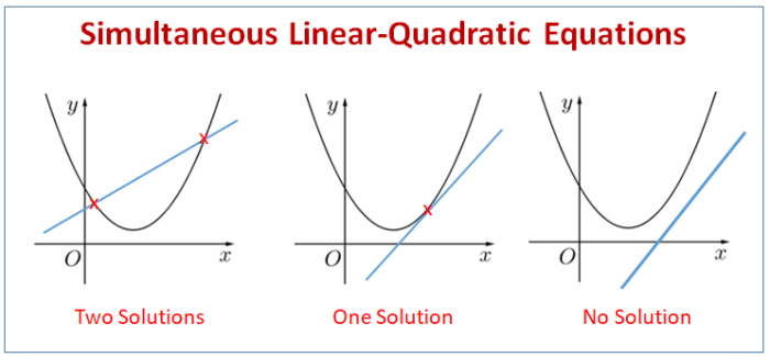 Roc in linear and quadratic functions