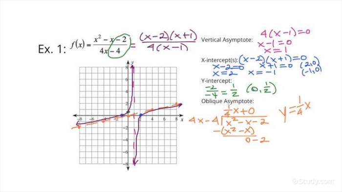 Roc in linear and quadratic functions