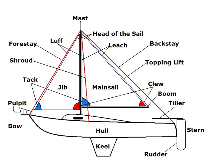 Boat jet engine motors drive outboard inboard boats vs diagram drives types water engines different motor propulsion sterndrives versus marine