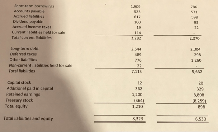 Solved revenues statement displays financial answer problem been has